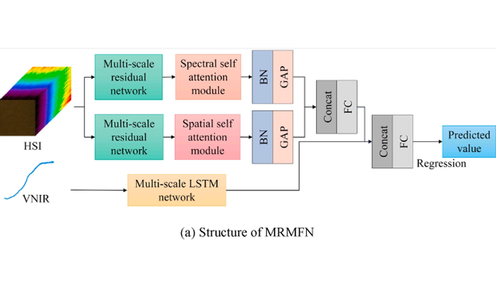 “深度學(xué)習(xí)+高光譜，打造土壤碳含量智能檢測模型”